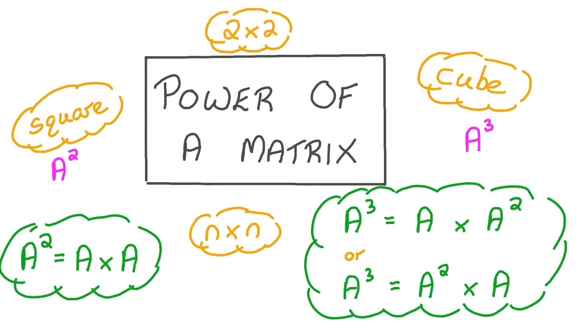 Lesson Video Potência de uma Matriz Nagwa