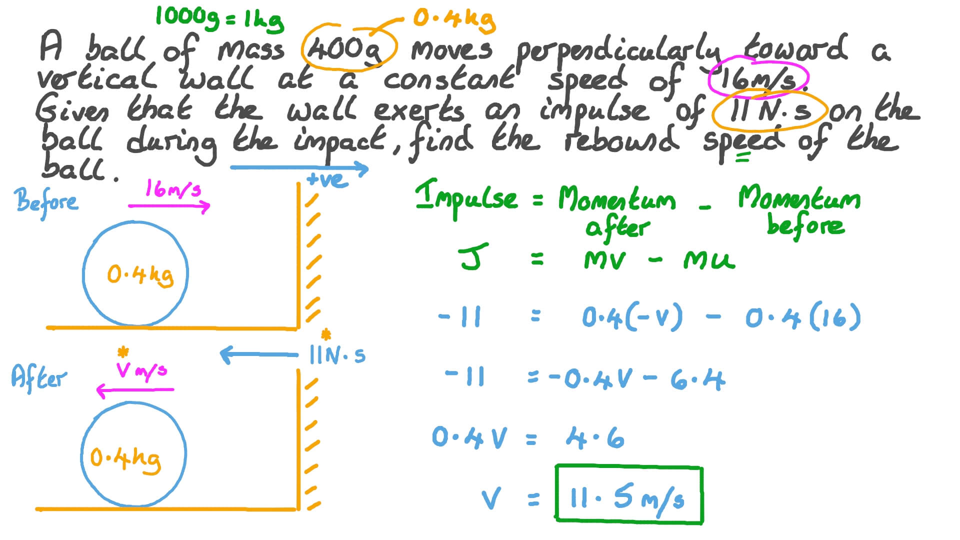 Question Video Finding the Rebound Speed of a Ball on a Horizontal