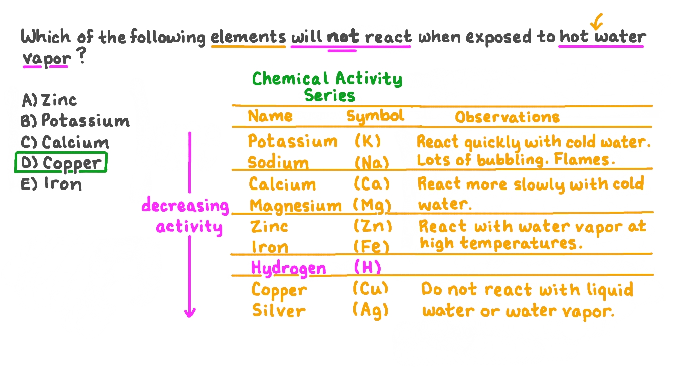 Question Video Identifying the Element That Will Not React with Hot