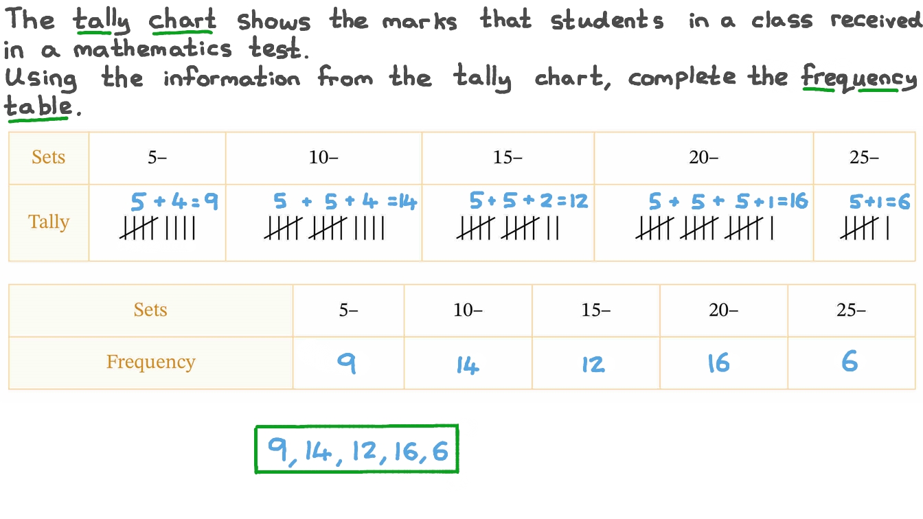 Tally Chart And Frequency Table