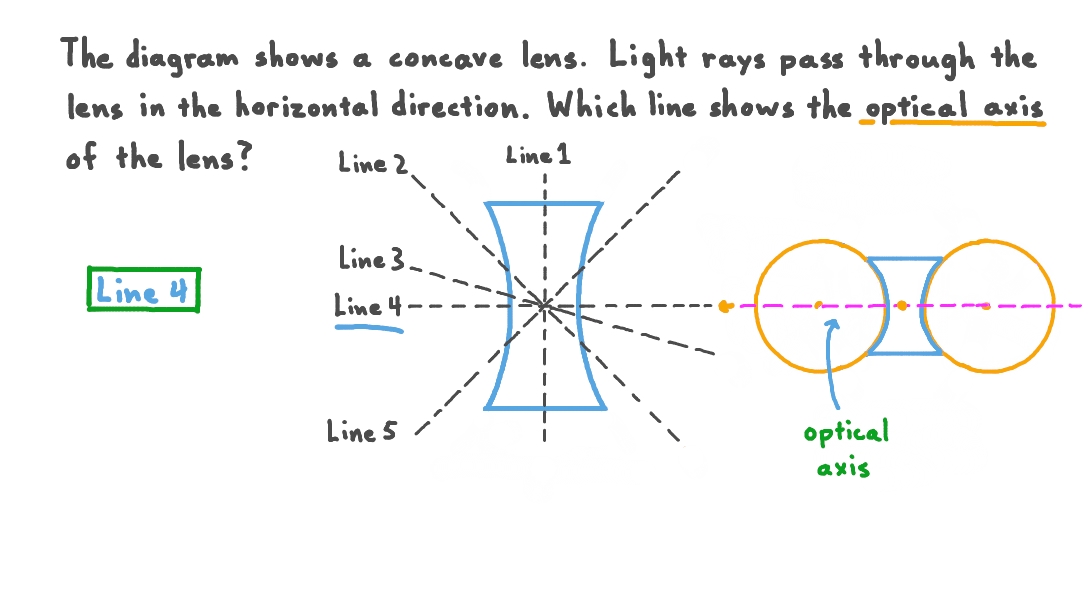 Question Video Identifying the Optical Axis of a Concave Lens Nagwa