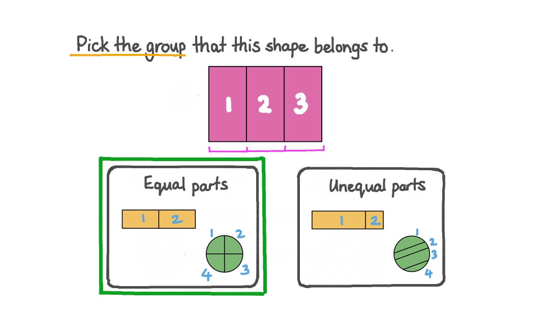Question Video Identifying Shapes Partitioned into Equal or Unequal