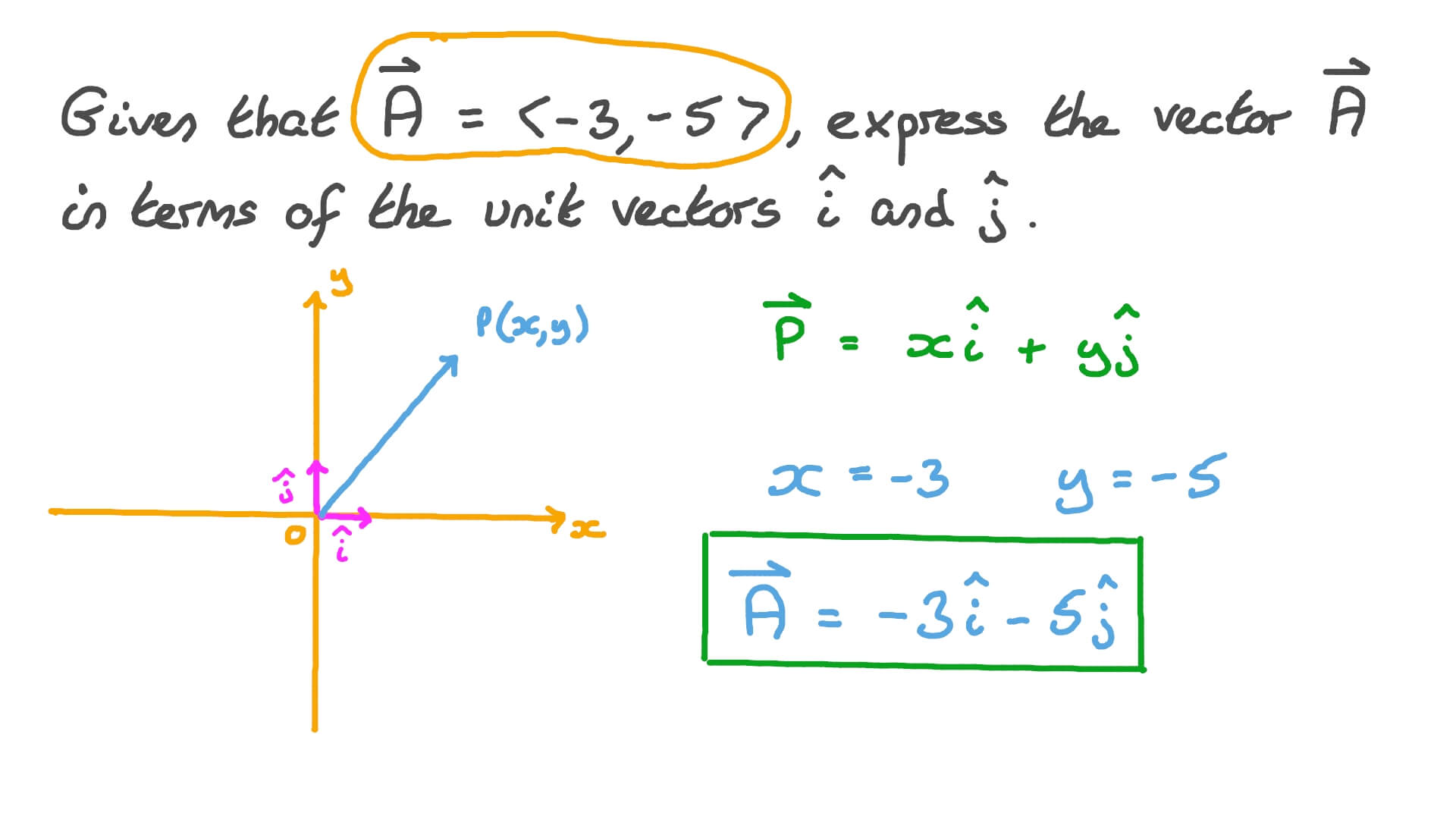 Question Video Expressing a Vector in Terms of Unit Vectors Nagwa
