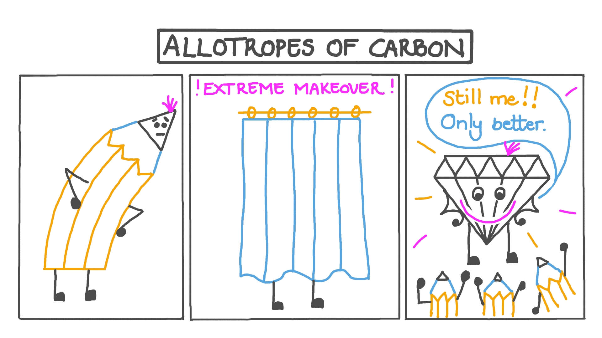 Lesson Allotropes of Carbon Nagwa