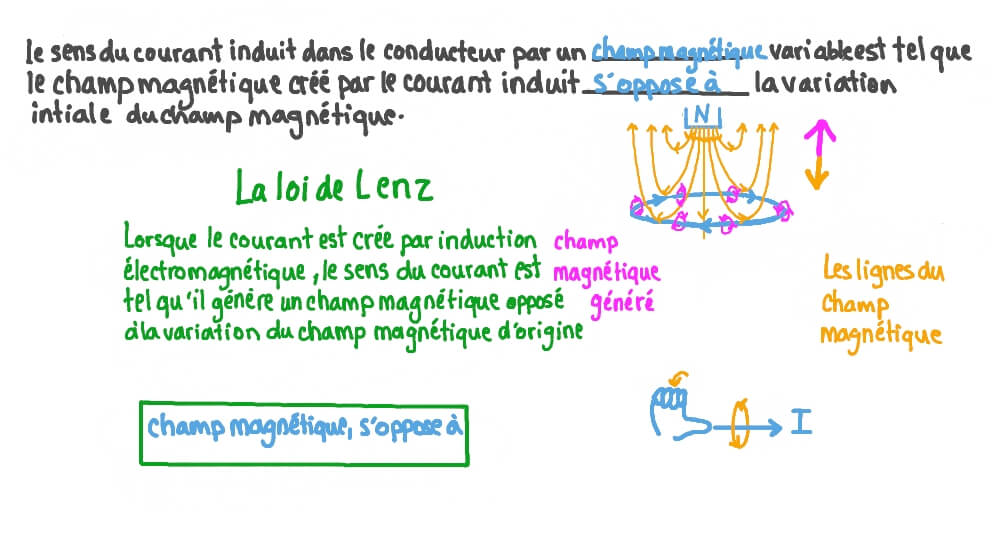 Vidéo question Comprendre la loi de Lenz Nagwa