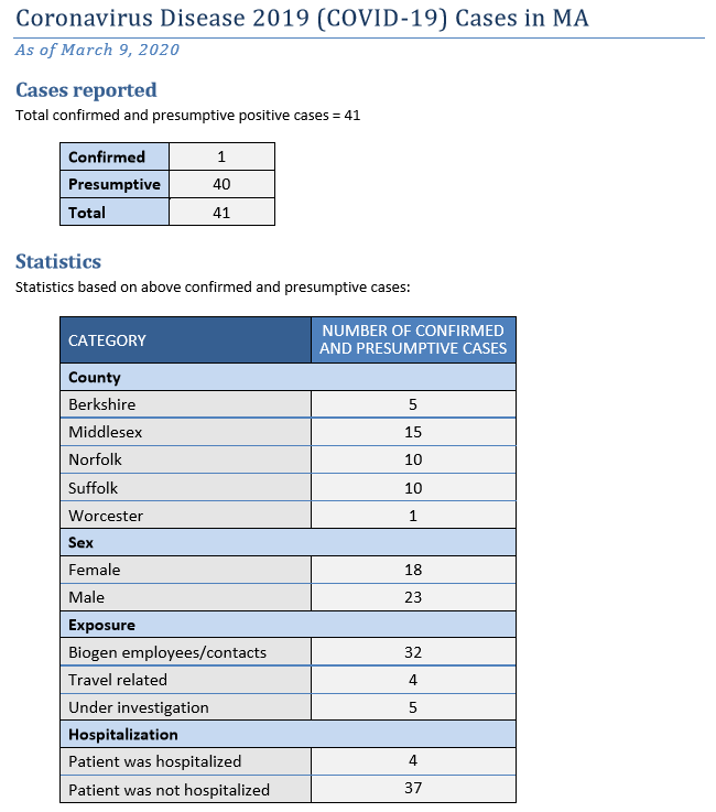 Massachusetts Coronavirus Cases Jump to 41, Including Elementary