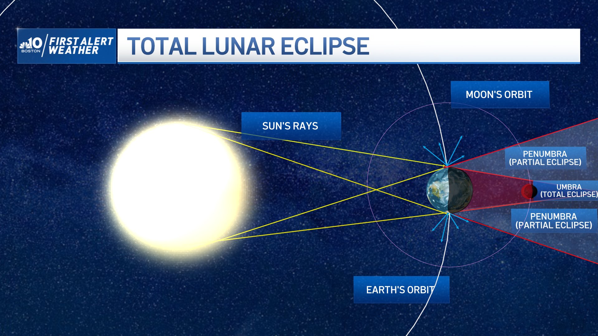 Lunar Eclipse 2022 See the Super Flower Blood Moon Sunday NBC Boston