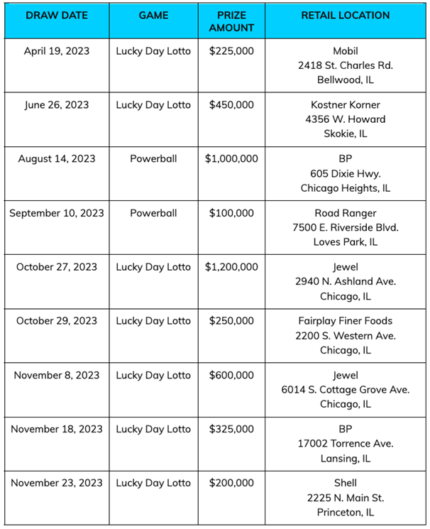 Over 4 million remaining in unclaimed 2023 Illinois Lottery prizes(02)