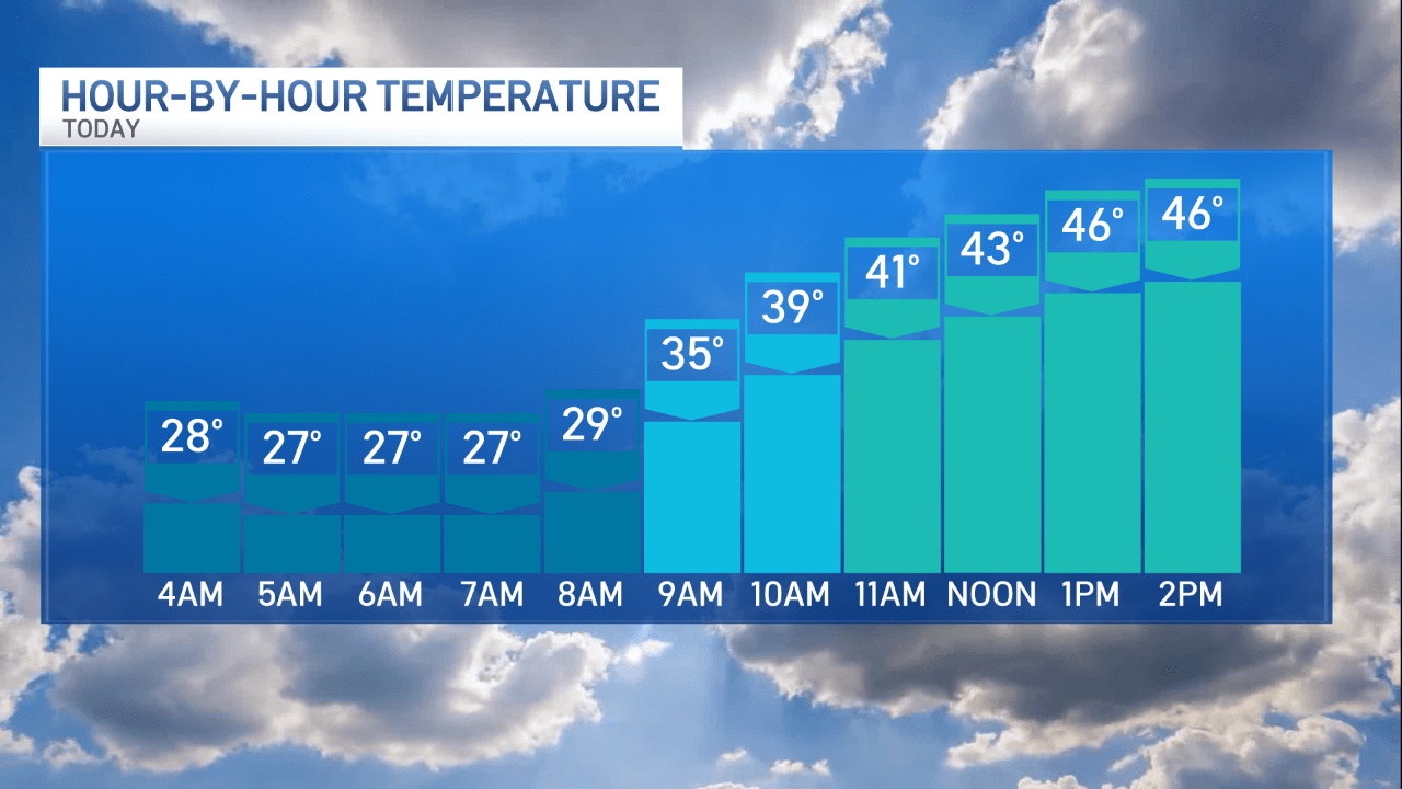 Sunny today; Northern Lights could be visible tonight NBC Connecticut