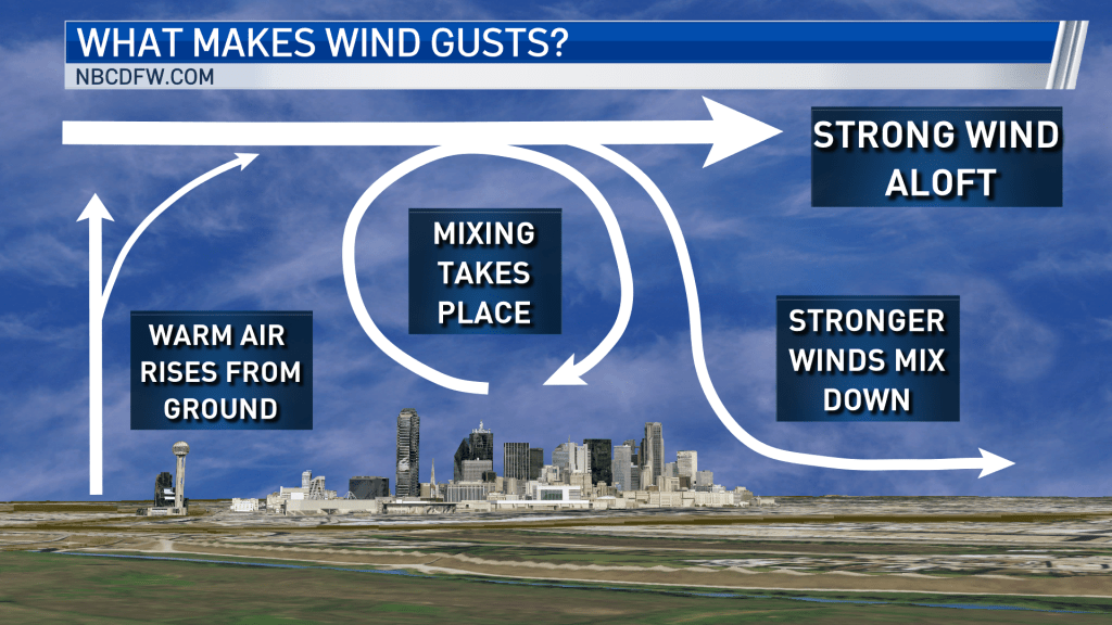 Why Are There Wind Gusts? NBC 5 DallasFort Worth