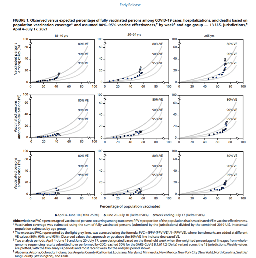 CDC Delta Variant Caused More Severe Breakthrough Cases Than Expected