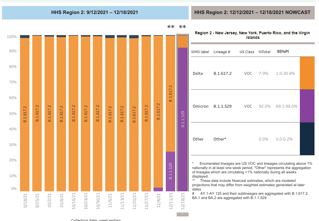 Omicron Update 92 of Current NY Cases Are Highly Transmissible
