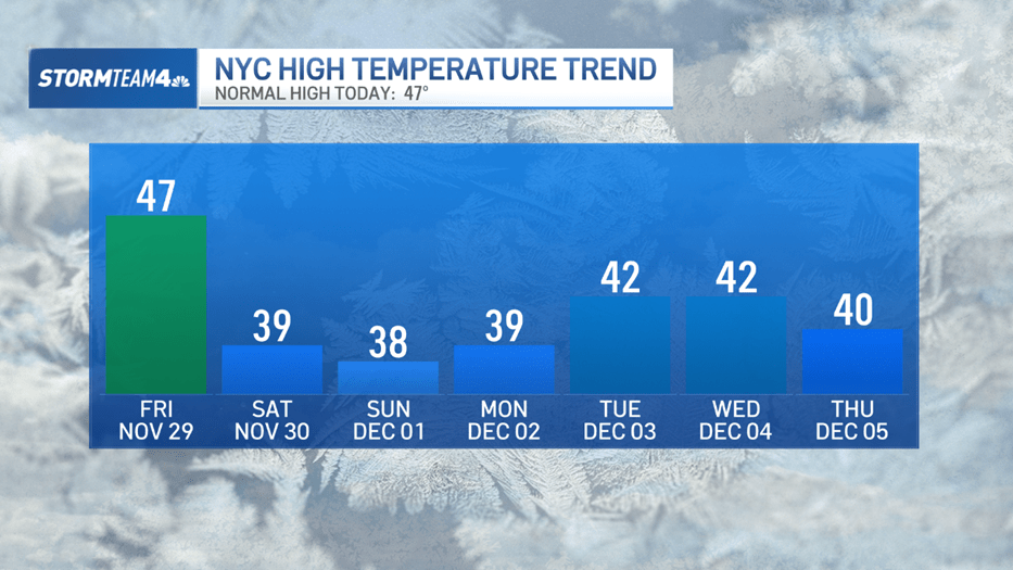 NYC temps rebound Sunday after bitter chill: What to know