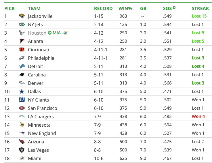 Philadelphia Eagles End Up With the No. 6 Pick in the 2021 NFL Draft