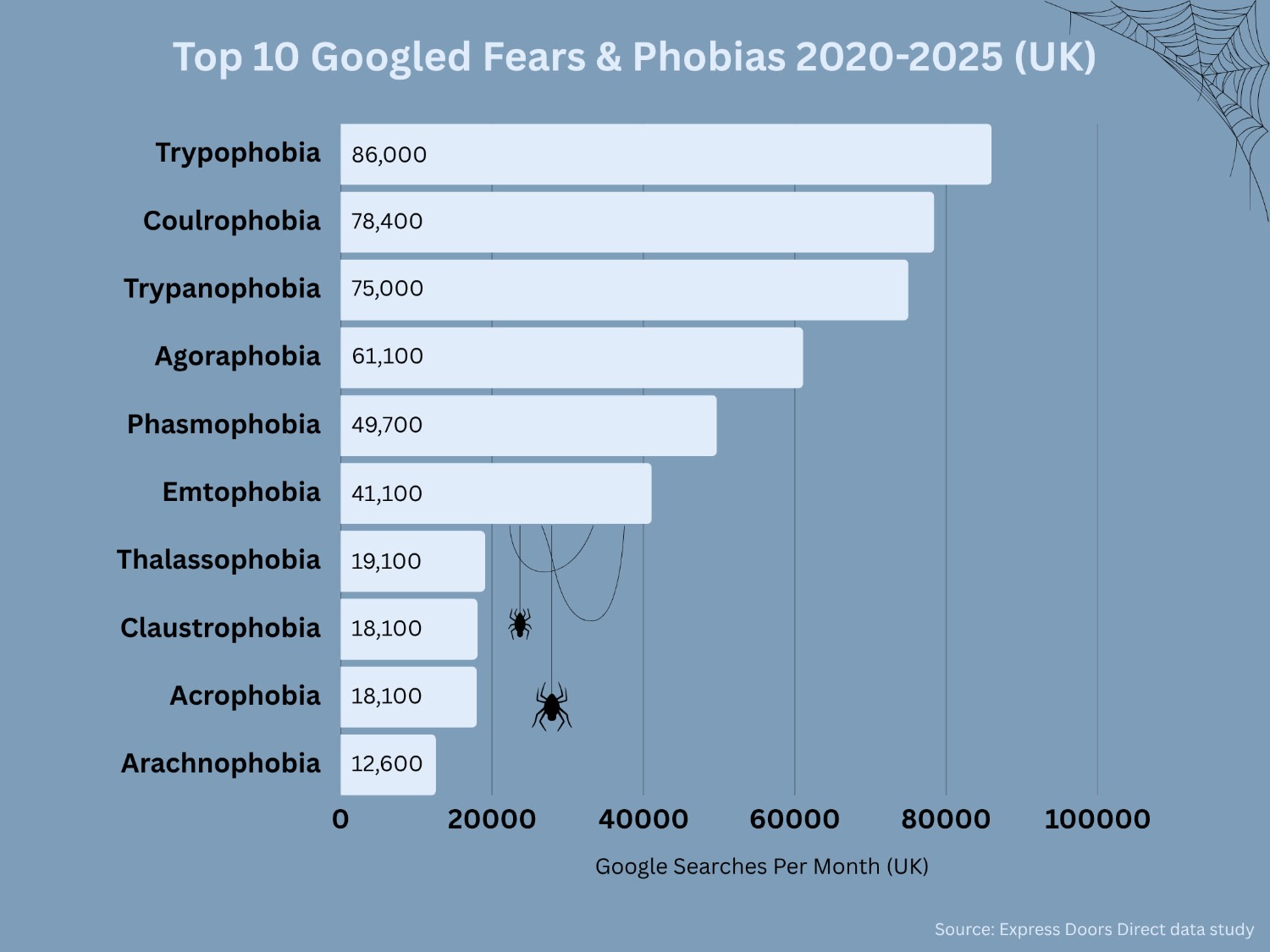Britain’s Most Googled Fears Revealed 900,000 Searches a Month Show