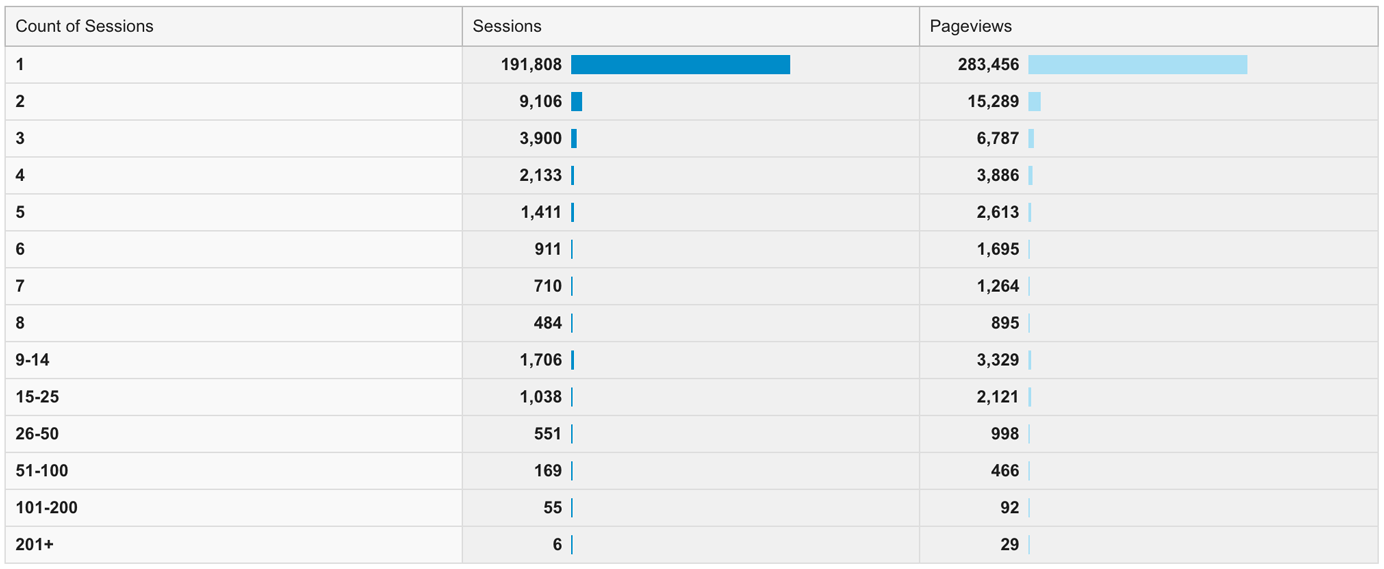 Frequency Recency Of Site Visits 2 Metrics For User Engagement