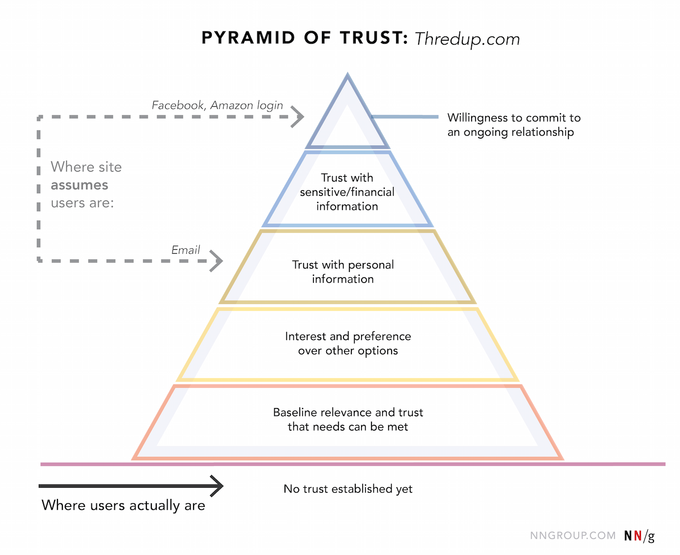 Hierarchy Of Trust The 5 Experiential Levels Of Commitment
