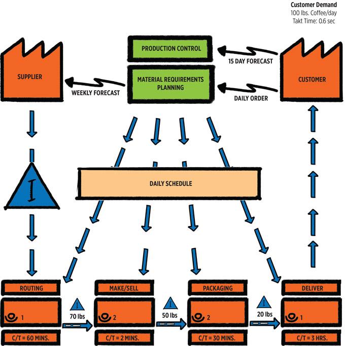 Value Stream Mapping Details and Examples Reliable Plant