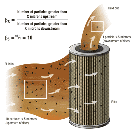 Understanding Filter Efficiency and Beta Ratios | Machinery Lubrication