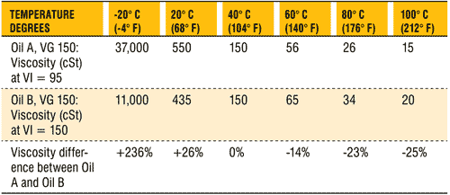 Don&#039,t Ignore Viscosity Index When Selecting a Lubricant