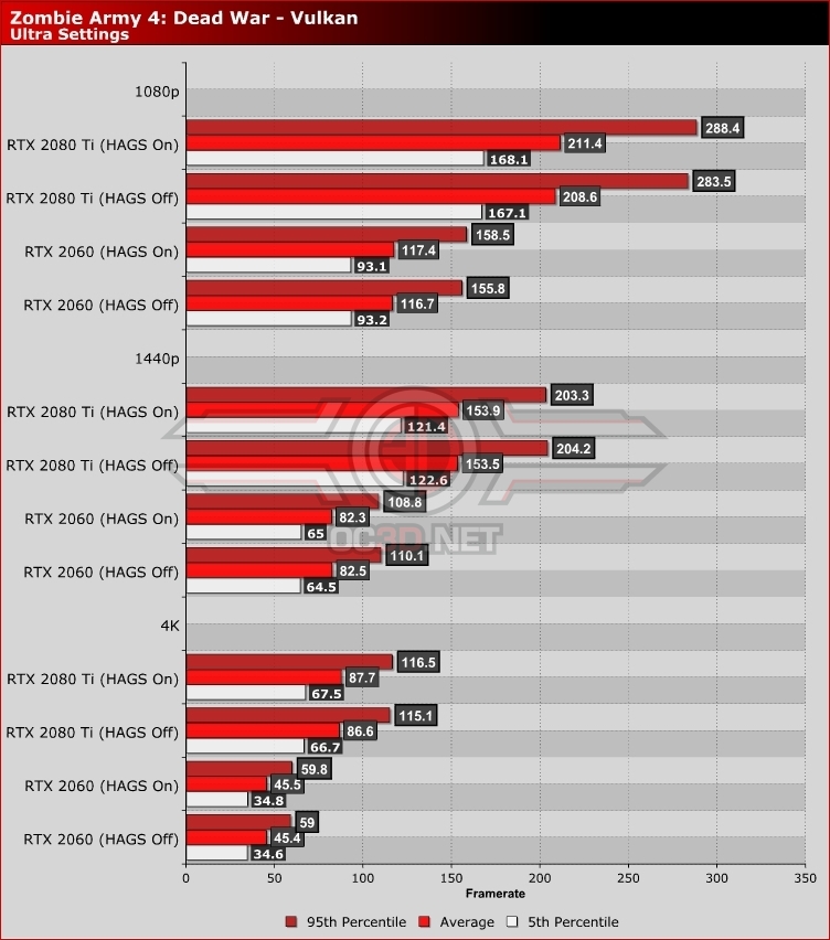 Does Hardwareaccelerated GPU Scheduling boost performance Tested