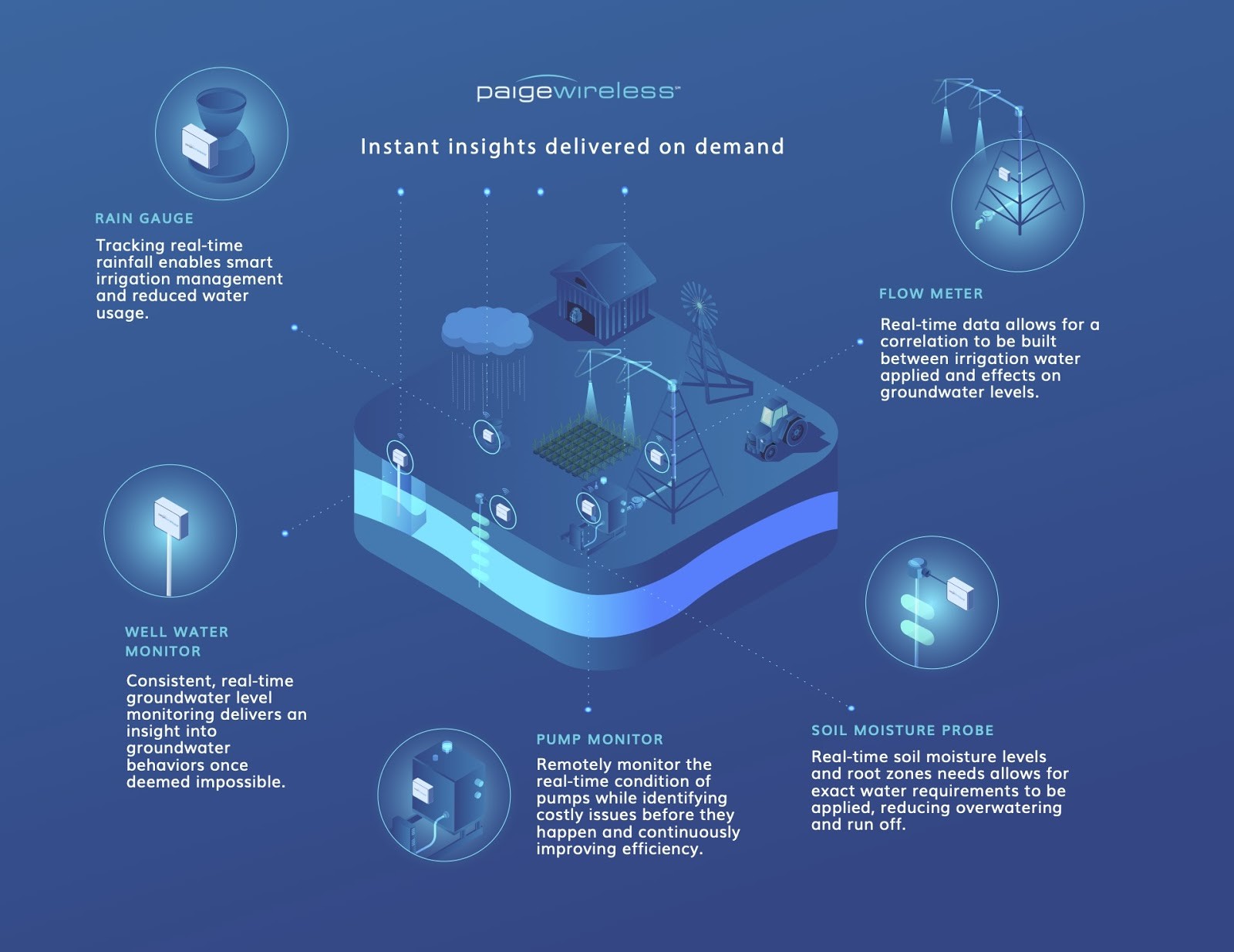 Innovation In Groundwater Management