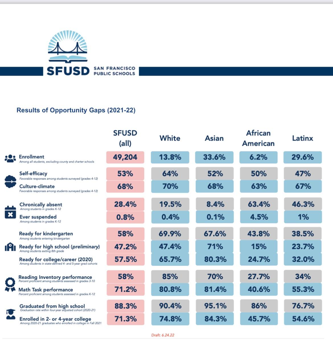 San Francisco Public Schools. See "ready for high school" vs "chronically absent" and graduation