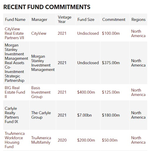 Connecticut approves 100m commitment to Cityview Real Estate Partners