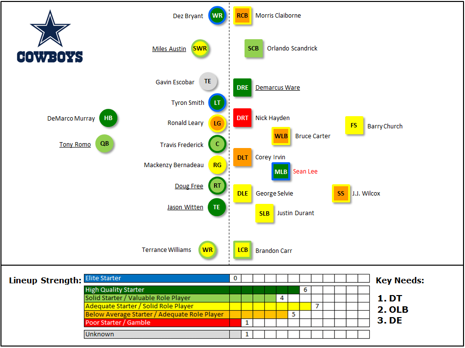 Projected Lineups: Dallas Cowboys
