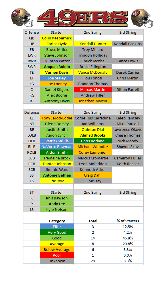 49ers Projected Depth Chart
