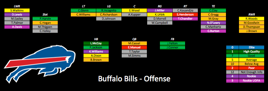 2015 Depth Charts Update: Buffalo Bills
