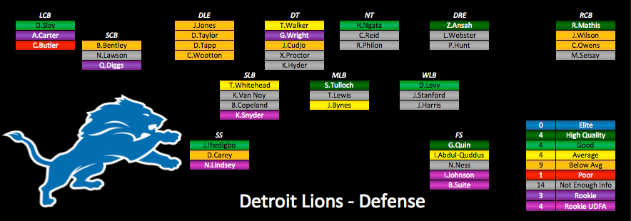 2015 Depth Charts Update: Detroit Lions