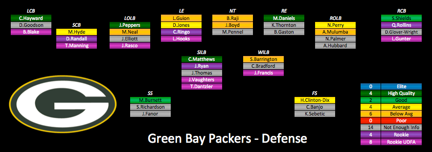 Green Bay Packers Depth Charts – KQTRUC