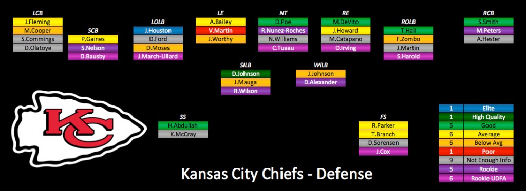 2015 Depth Charts Update: Kansas City Chiefs