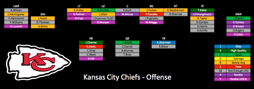 2015 Depth Charts Update: Kansas City Chiefs