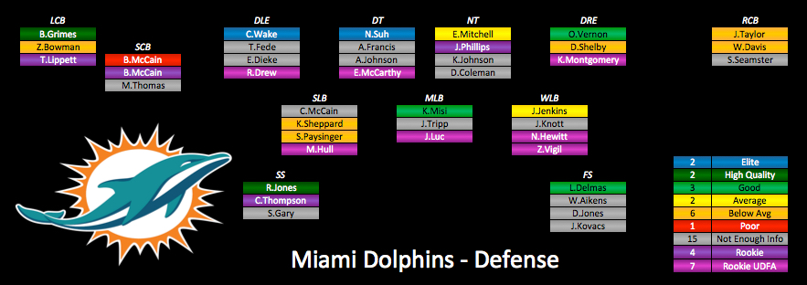 2015 Depth Charts Update: Miami Dolphins