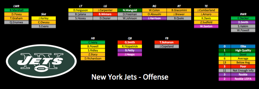 2015 Depth Charts Update: New York Jets