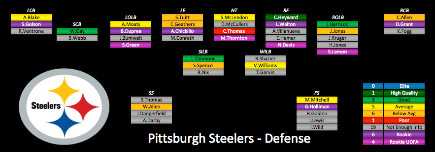 2015 Depth Charts Update: Pittsburgh Steelers