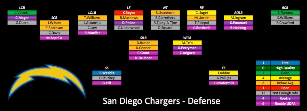 Chargers Depth Chart Chargers Depth Chart 2019 - The Chart