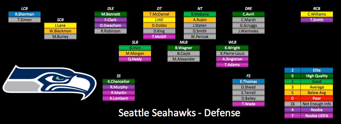 2015 Depth Charts Update: Seattle Seahawks