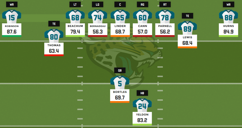 2016 fantasy football depth charts Jacksonville Jaguars