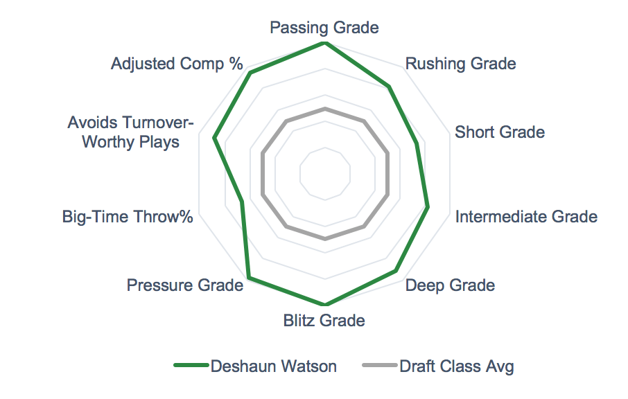 PFF scouting report Deshaun Watson, QB, Clemson NFL News, Rankings