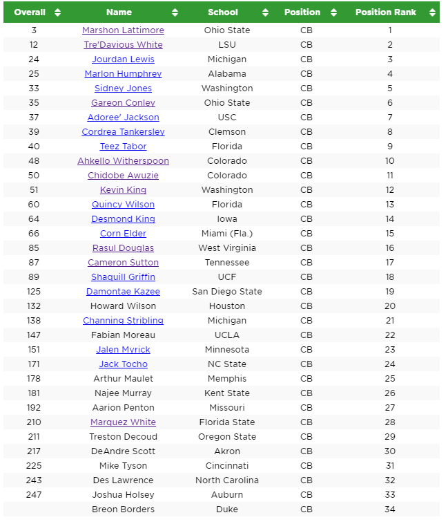 Draft Daily Full mock shows strength of DB class in draft NFL Draft
