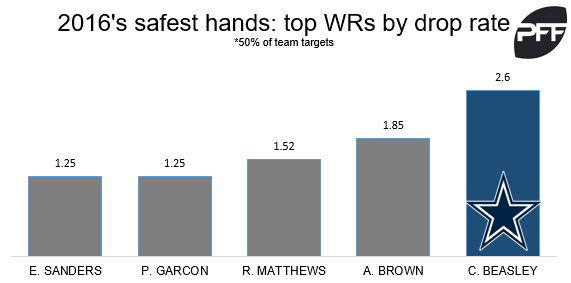 Beasley's safe hands are significant for the Dallas offense PFF News