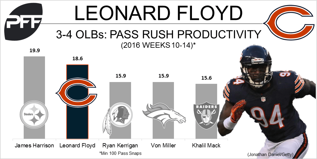 Bears expecting big things from Leonard Floyd in 2017