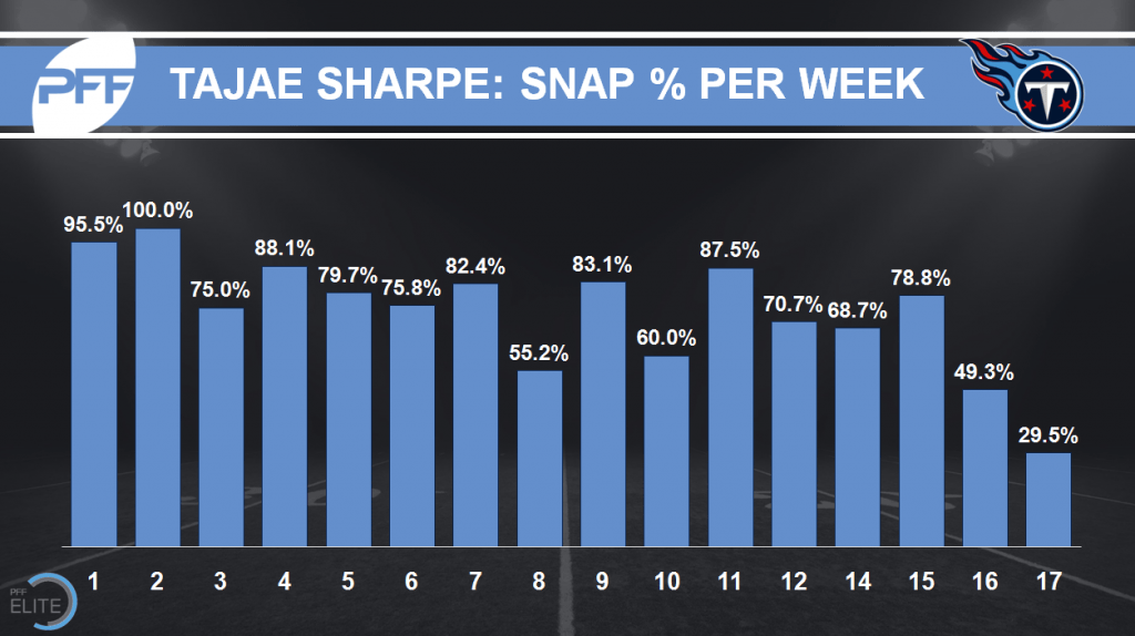 Tajae Sharpe recovering from foot surgery PFF News & Analysis PFF