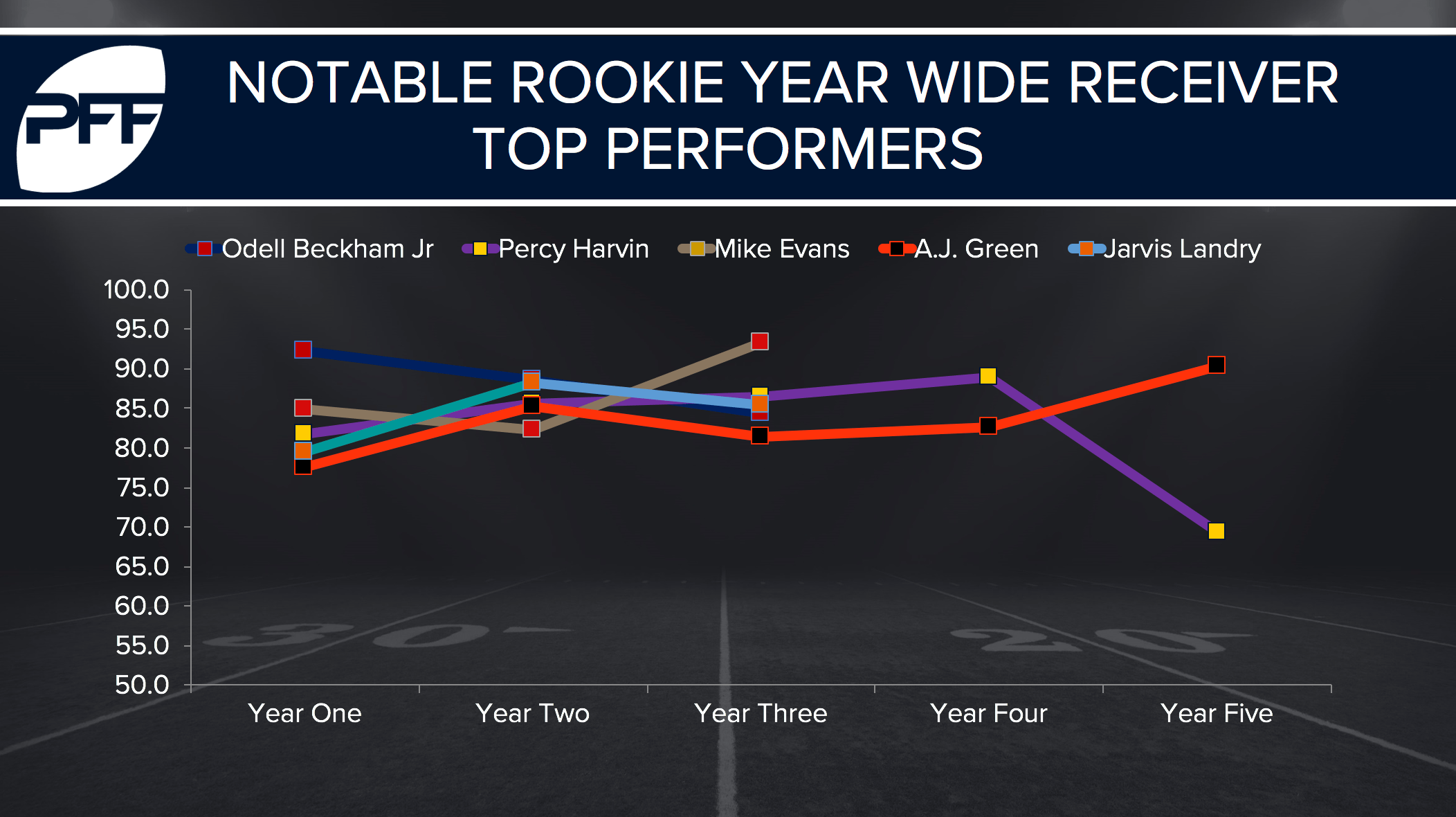 Are wide receivers entering the NFL more 'leagueready'?