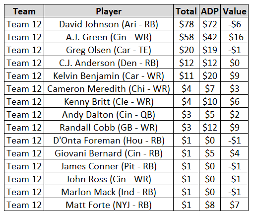 Fantasy football mock drafts The different approaches to an auction Fantasy Football News