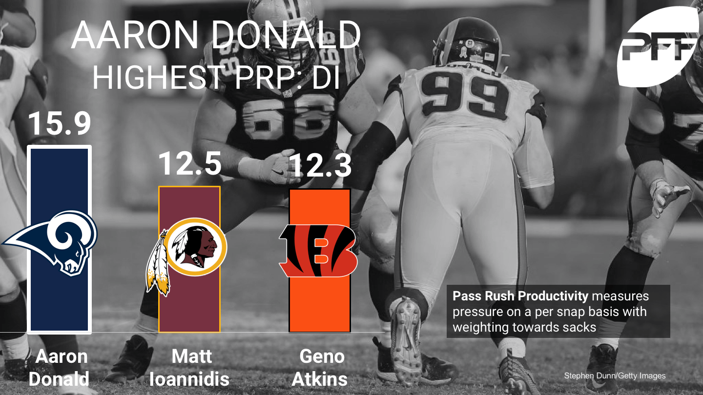 Ranking the NFL's passrushing defenders through Week 7