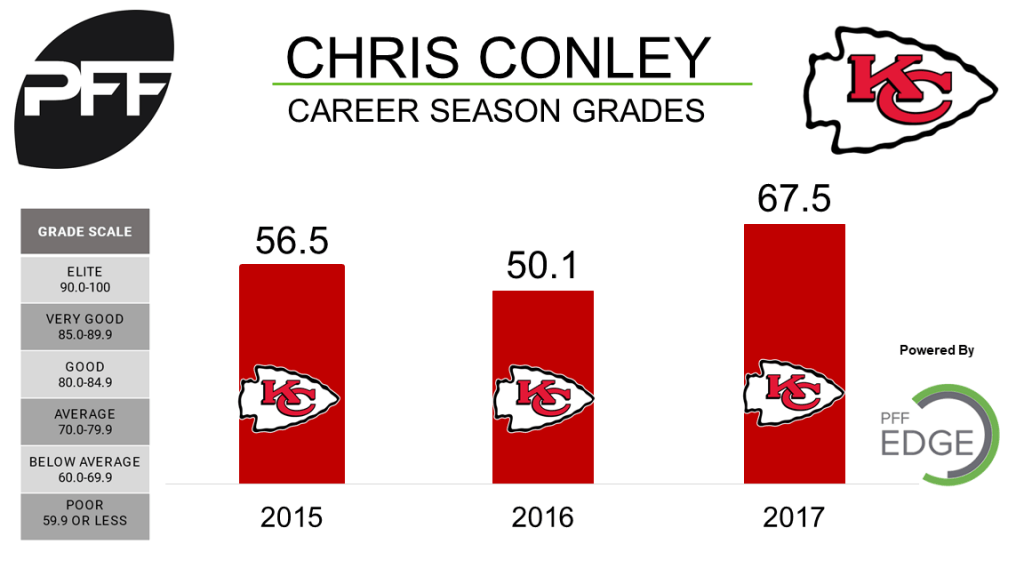 Chiefs WR Conley suffers Achilles injury, likely done for the year
